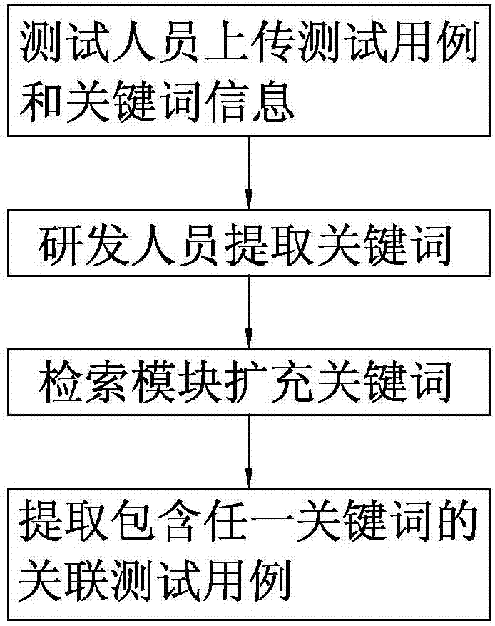 Test case management system and method