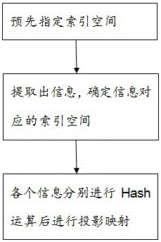 Network conversation packet indexing method based on projection of retrieval information