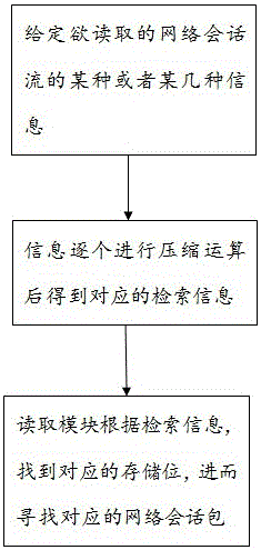 Network conversation packet indexing method based on projection of retrieval information