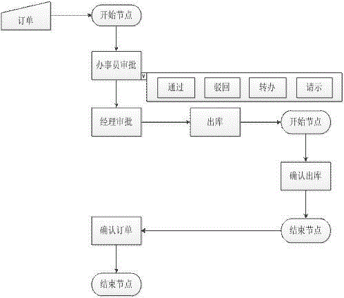 Method for defining sub-operation in task execution flow