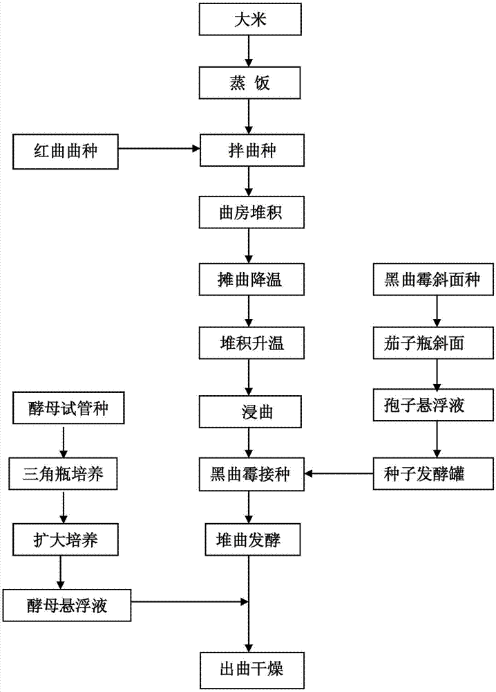 Preparation method of white spirit red yeast for brewing red yeast white spirit