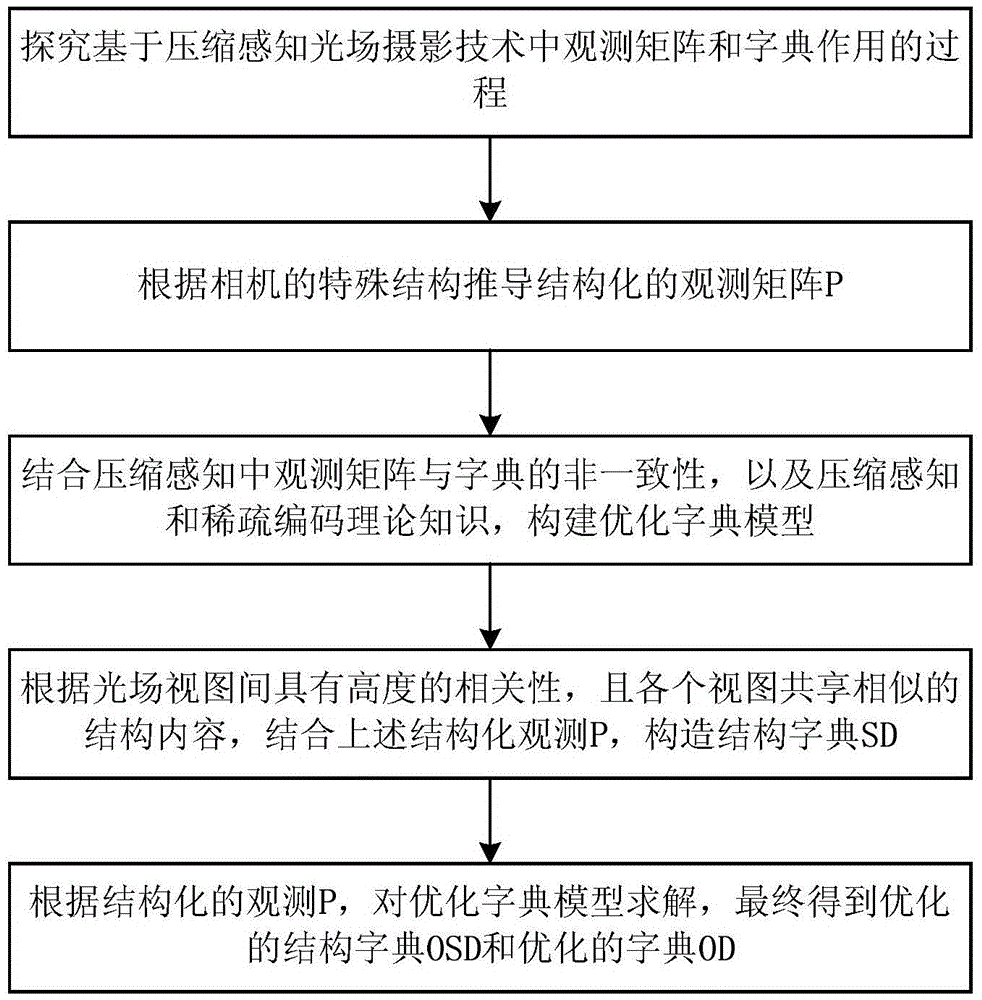 Dictionary optimization method