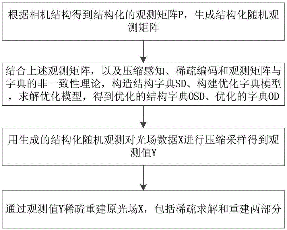 Dictionary optimization method