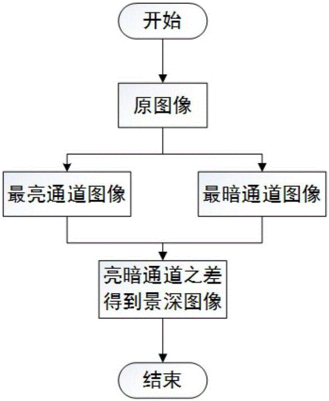 Monocular underwater vision reinforcing method based on dark channel prior