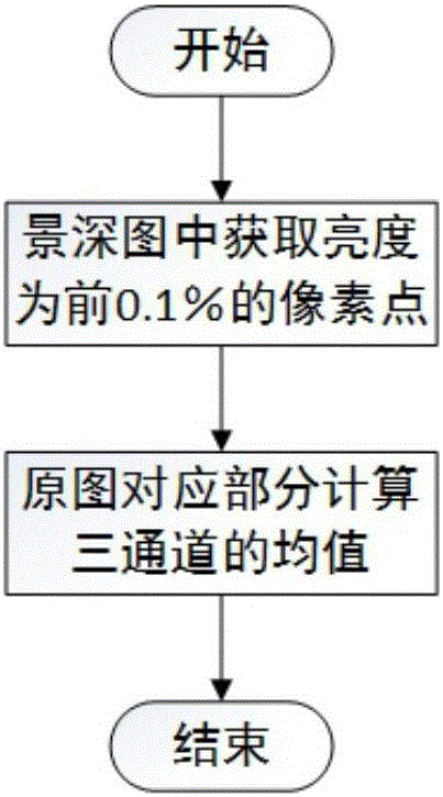 Monocular underwater vision reinforcing method based on dark channel prior