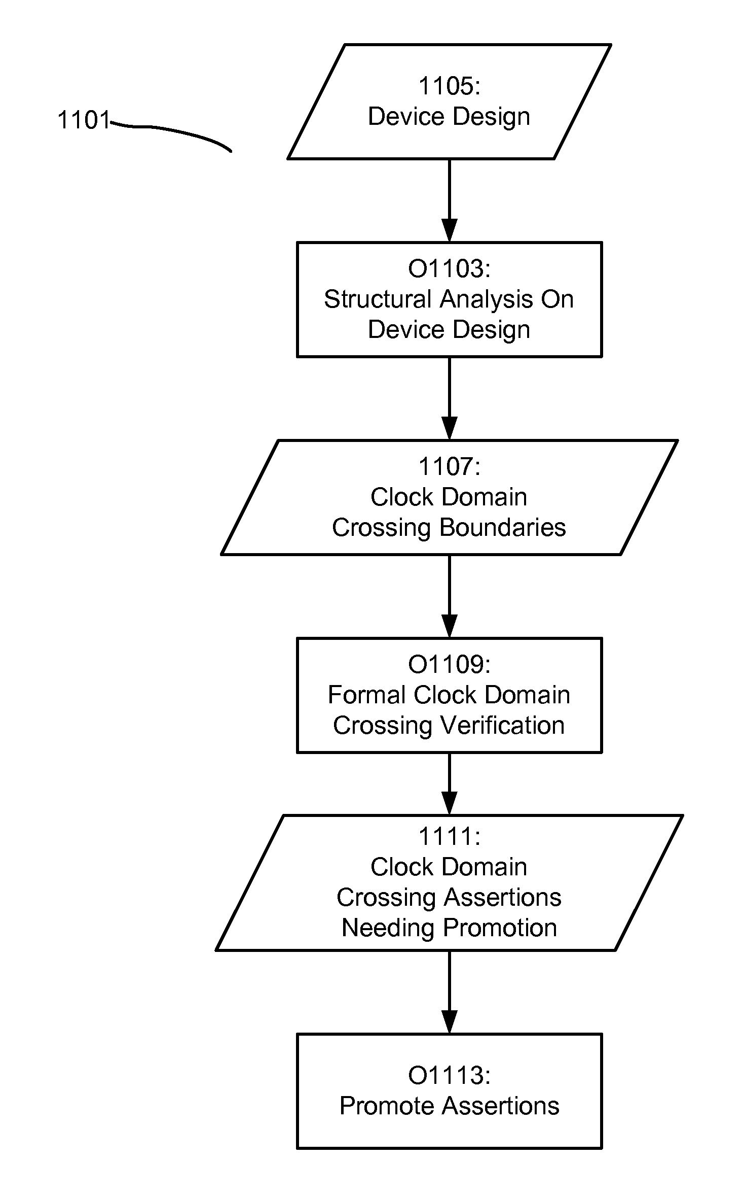 Formal verification of clock domain crossings