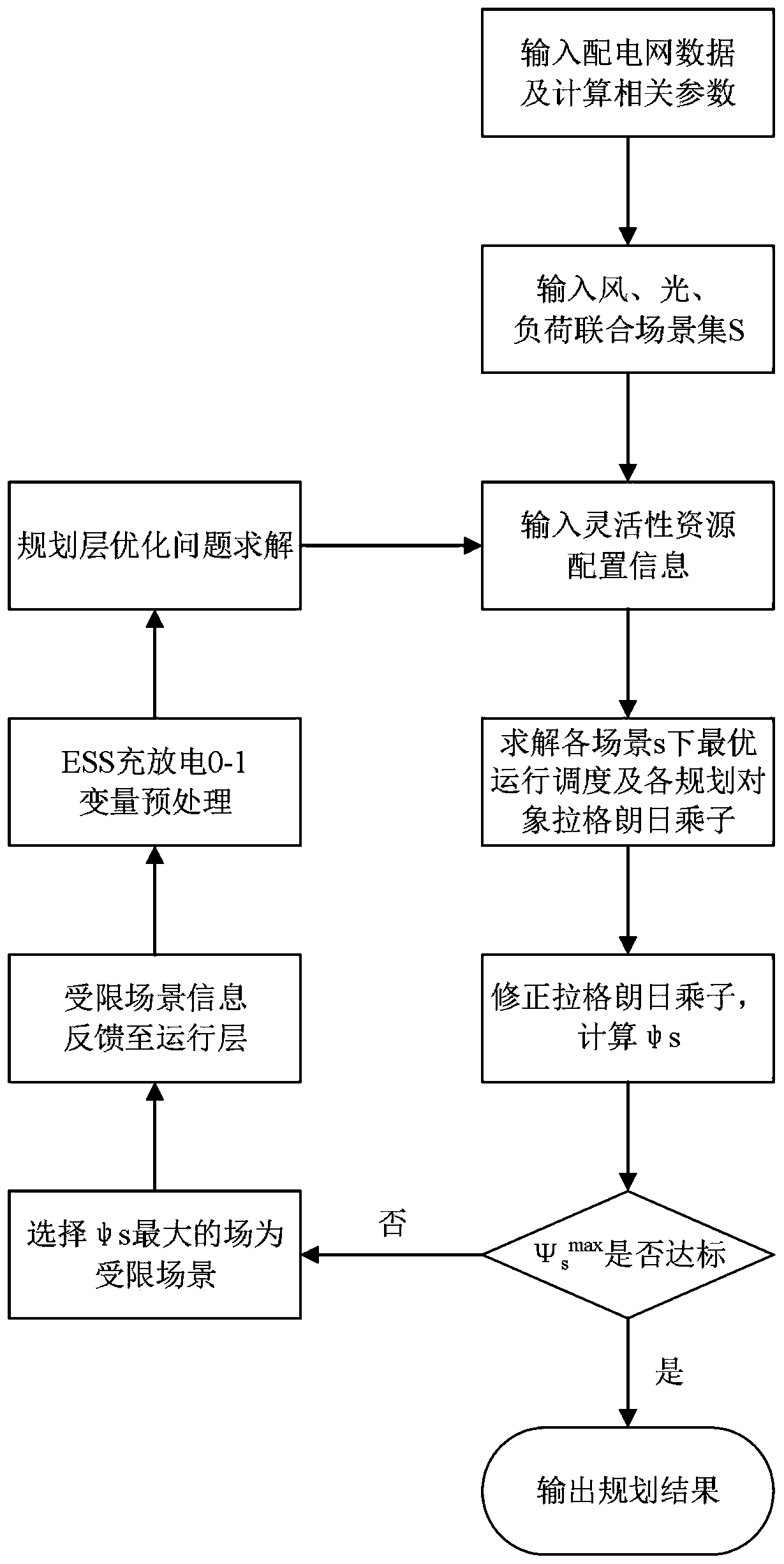 Power distribution network planning double-layer optimization model construction method based on operation limitation