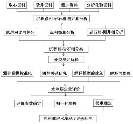 Log interpretation method of water flooding degree in mixed reservoirs based on sedimentary microfacies and lithofacies