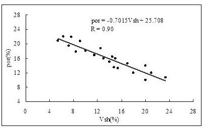 Log interpretation method of water flooding degree in mixed reservoirs based on sedimentary microfacies and lithofacies