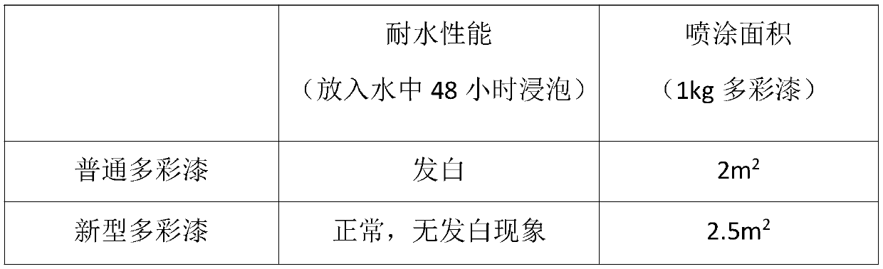 Multicolor paint and preparation method thereof