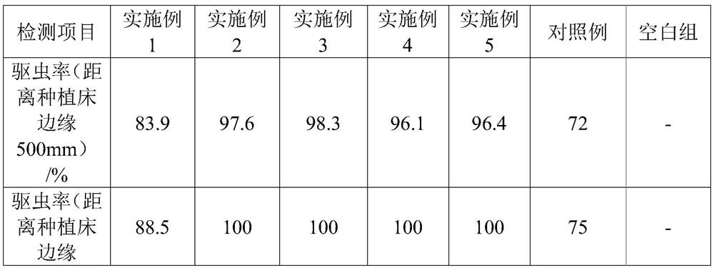 A kind of natural medicament for preventing and treating the pest of tripe mushroom and the method for preventing and controlling the pest of tripe mushroom