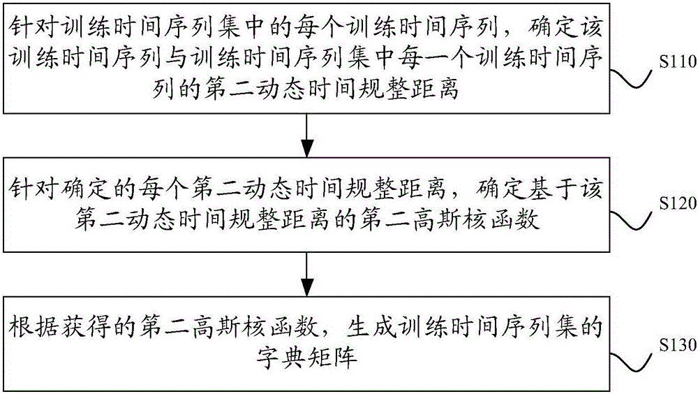 Time series classification method and device