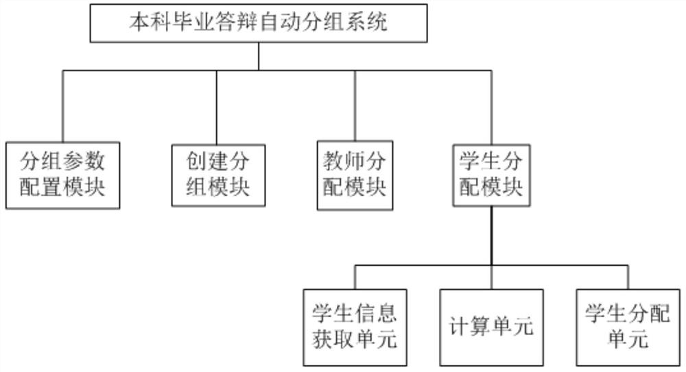 Automatic grouping system and method for undergraduate reply