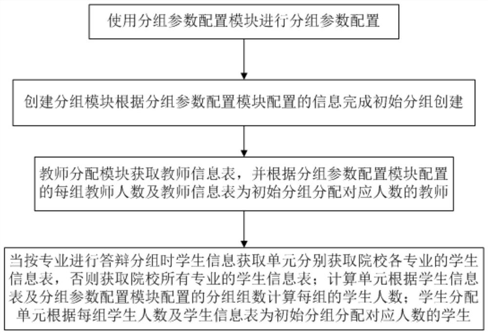 Automatic grouping system and method for undergraduate reply