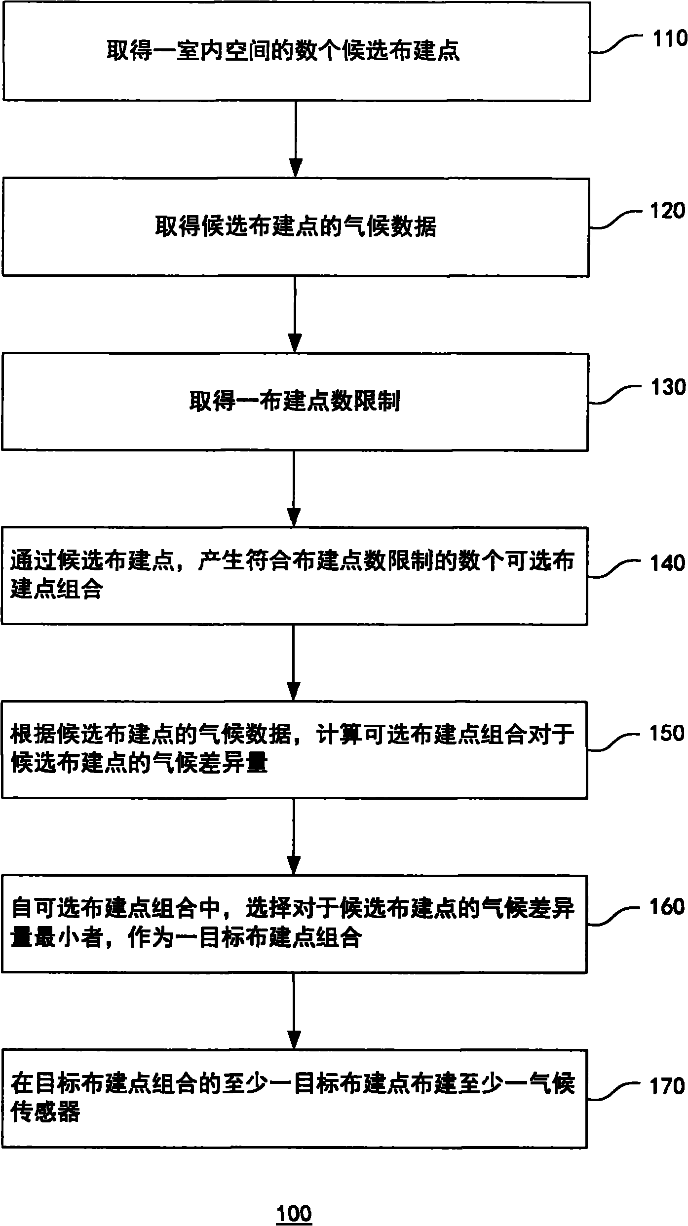 Method for arranging indoor climate sensors