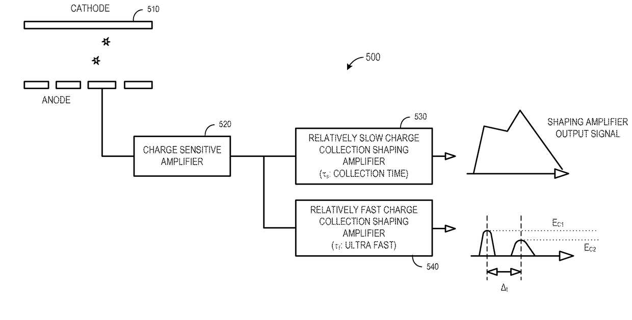 Apparatus and method for pile-up correction in photon-counting detector