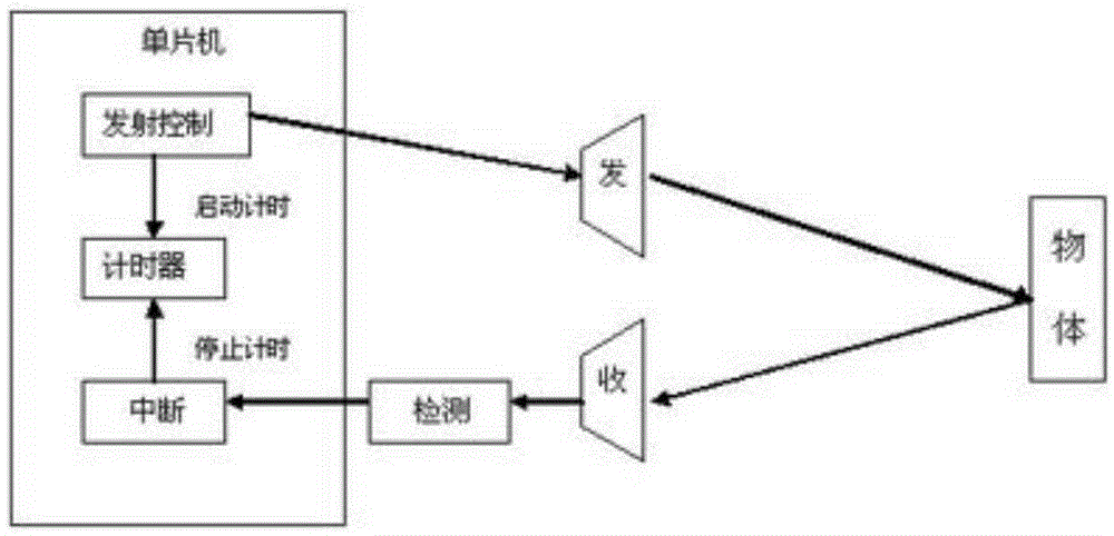 Distributed ultrasonic obstacle avoidance system and obstacle avoidance method thereof