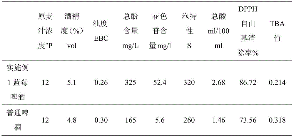 A kind of preparation method of high stability blueberry beer