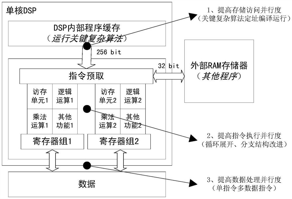 Parallel computing optimization method based on single-core DSP