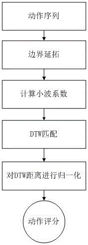 Real-time evaluation method of human body motion sequences