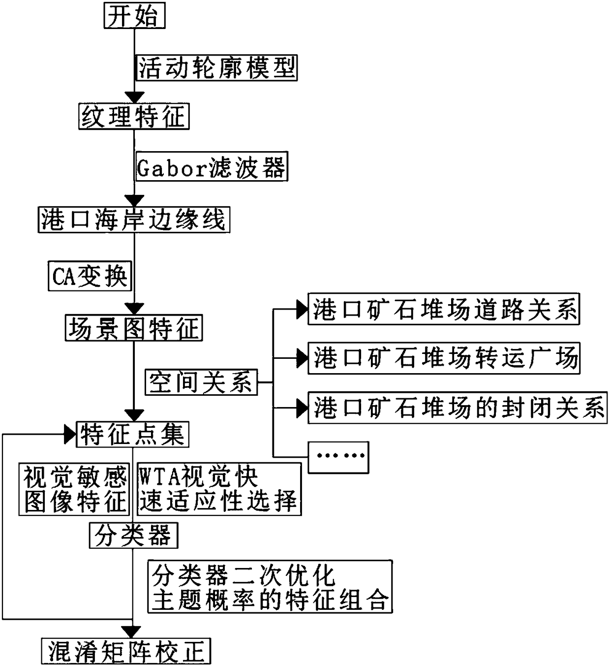 Port ore stockyard identification method based on remote sensing screen classification