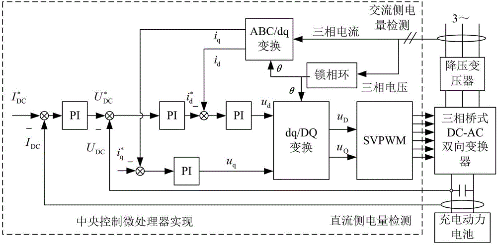 Electric vehicle driving motor controller with charging function and control method thereof