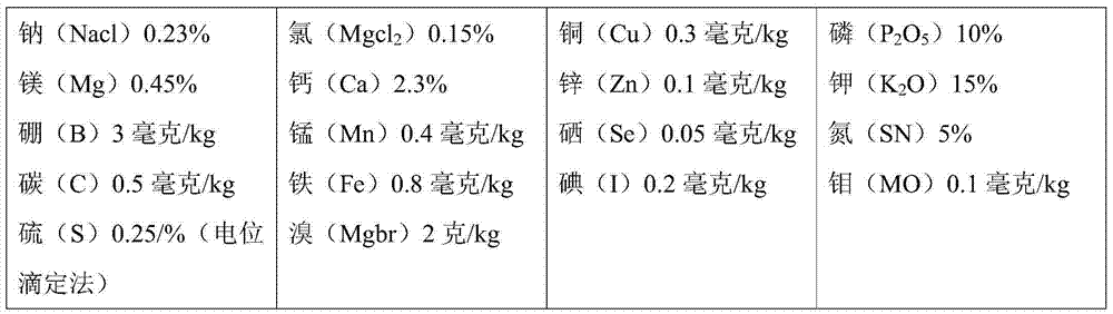 Novel fertilizer and preparation method thereof