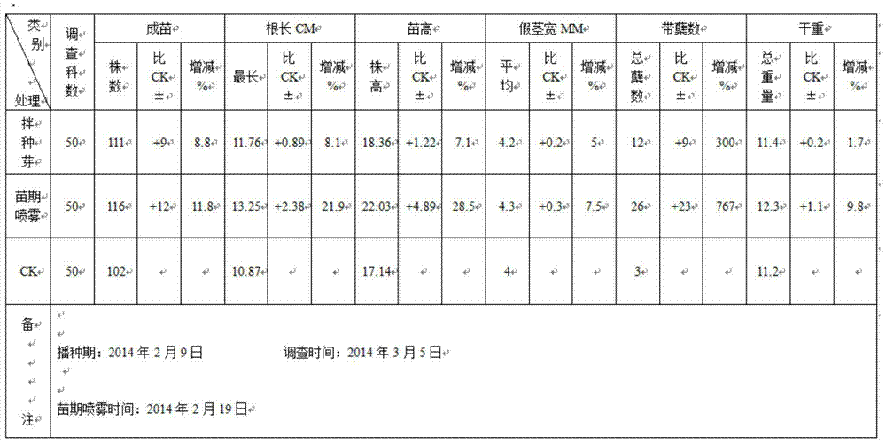 Novel fertilizer and preparation method thereof