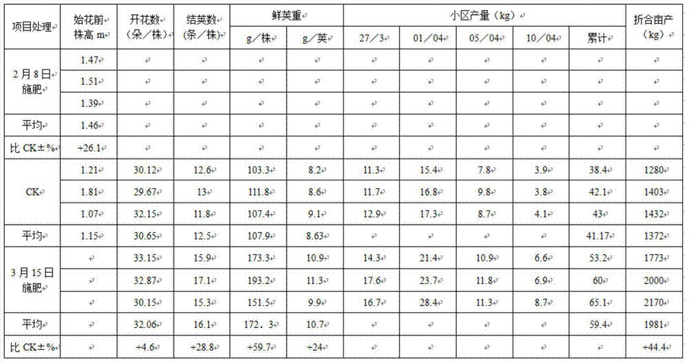 Novel fertilizer and preparation method thereof