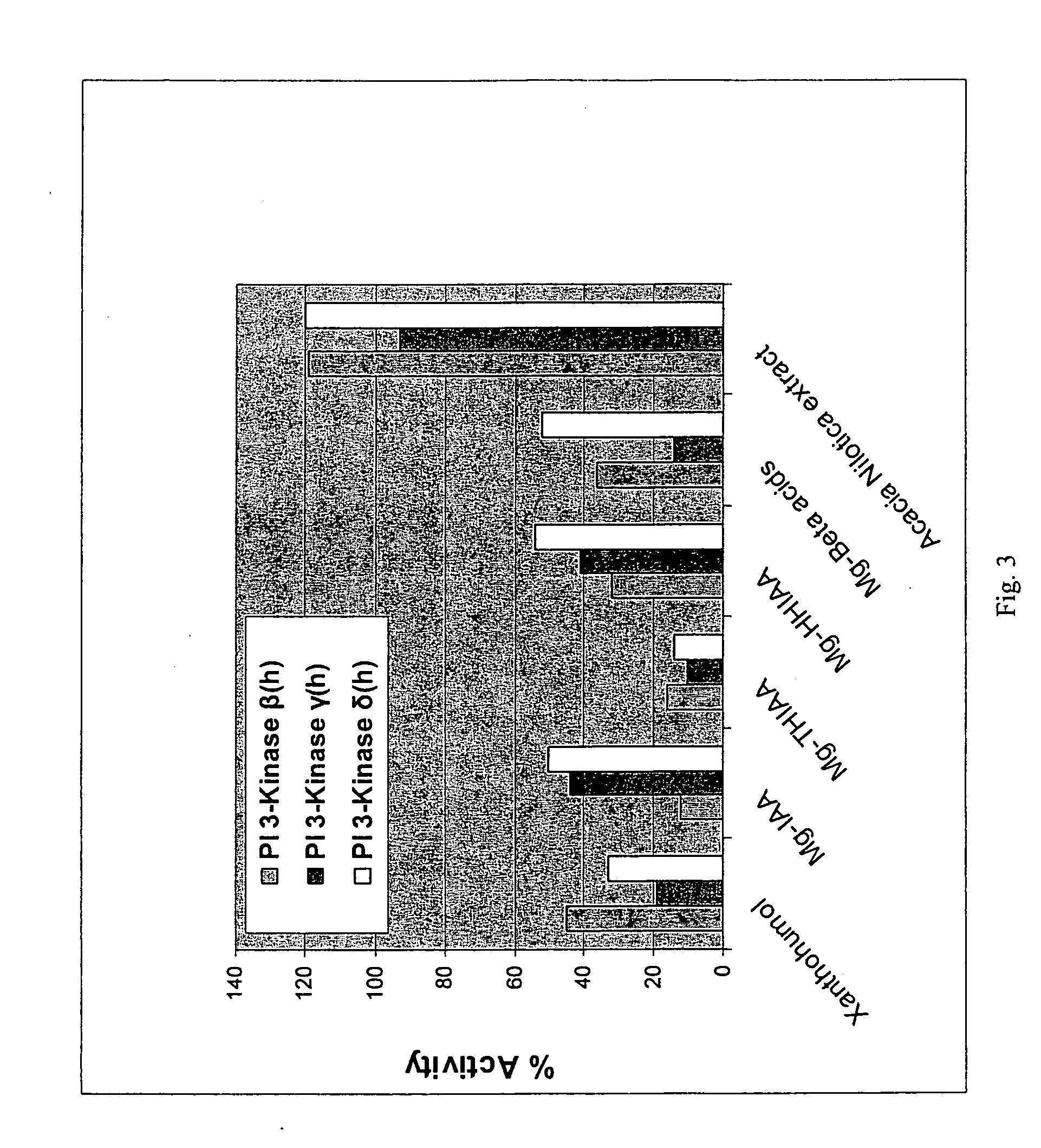 Protein kinase modulation by hops and Acacia products