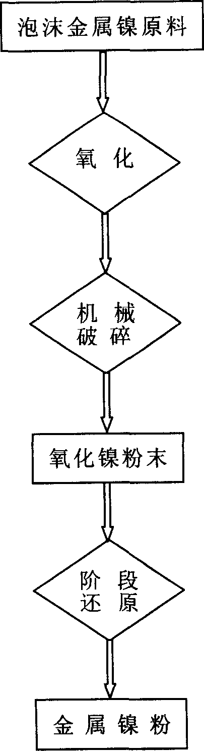 Method for manufacturing specified nickel powder for welding electrode by machinery crushing method