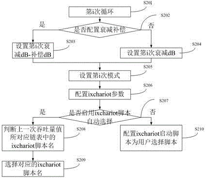 Automatic wireless AP (Access Point) performance testing system