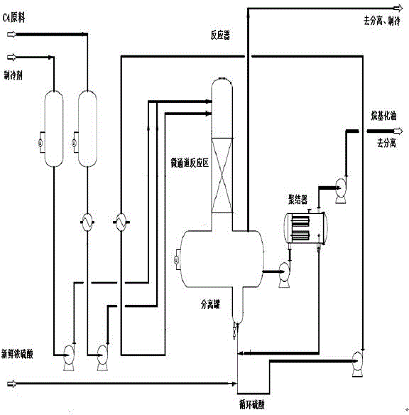 Alkylation method and apparatus using novel microchannel reactor