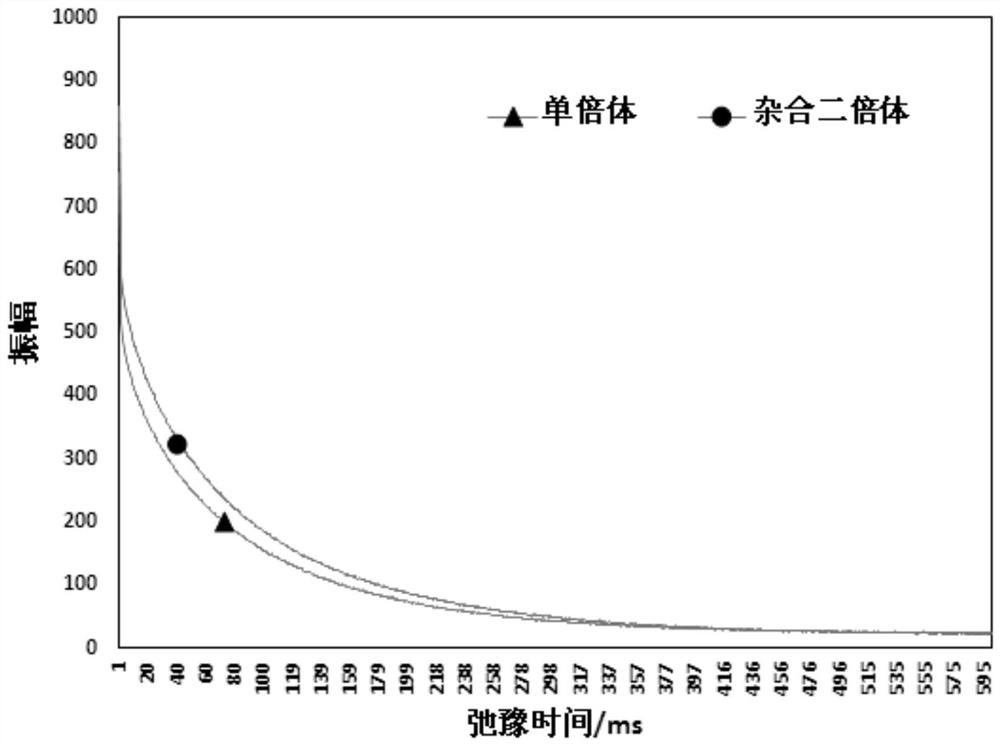 A method for identifying maize haploid kernels based on NMR cpmg decay curves