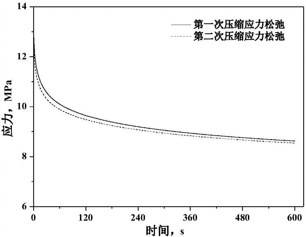 Thermoplastic vulcanizate compression stress relaxation reversible recovery behavior characterization method