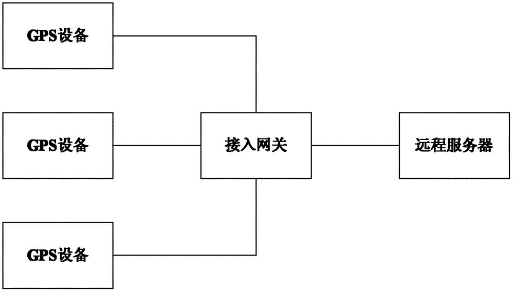 A GPS device access gateway device