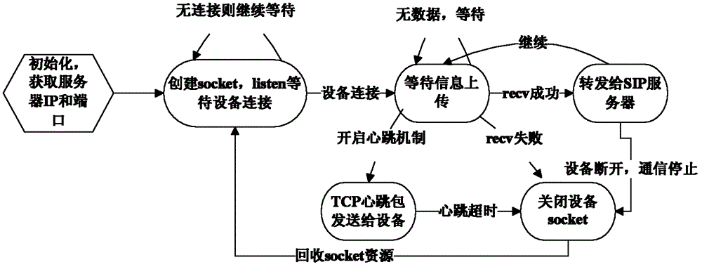 A GPS device access gateway device