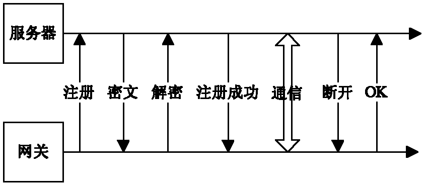 A GPS device access gateway device