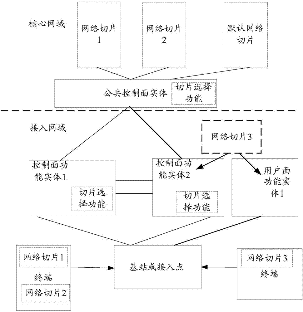 Network slice selection method, apparatus and system