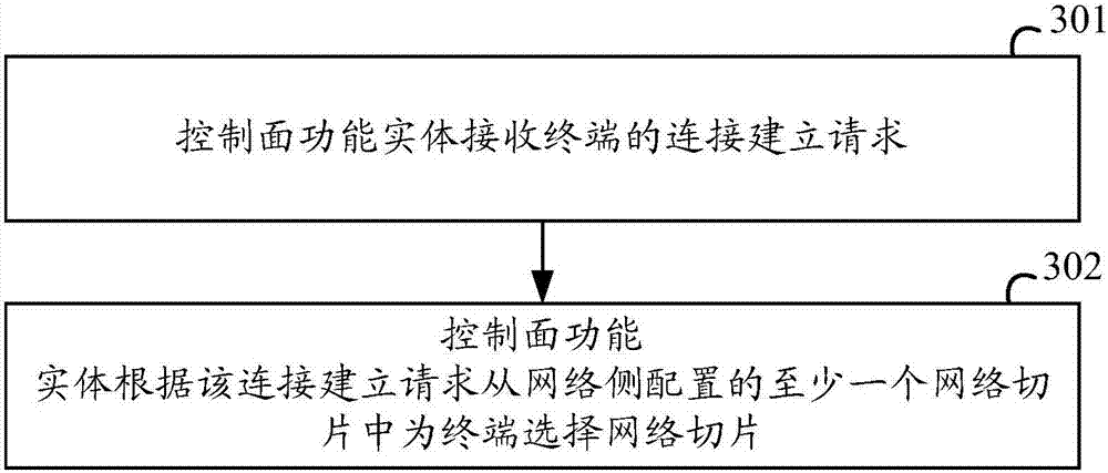 Network slice selection method, apparatus and system