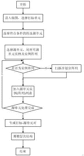 A method for adjusting the hierarchical structure of small cells in integrated circuit layout verification