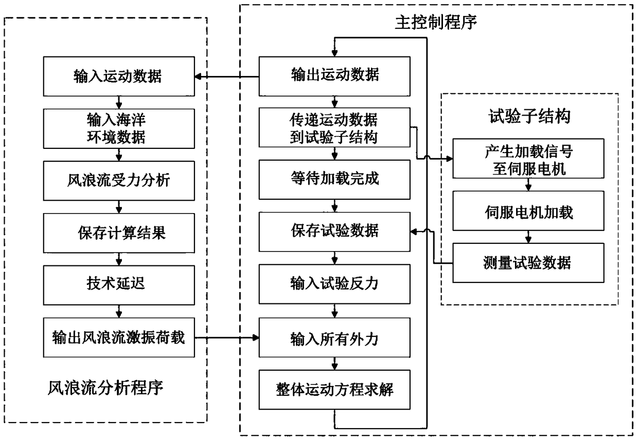 Hybrid model test platform for vibration control of deep sea platform