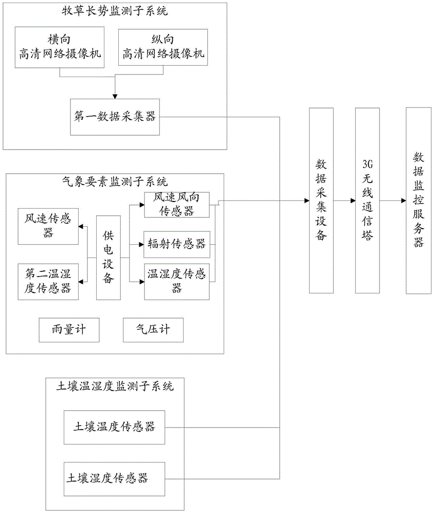 A method of monitoring natural pasture based on microclimate monitoring system