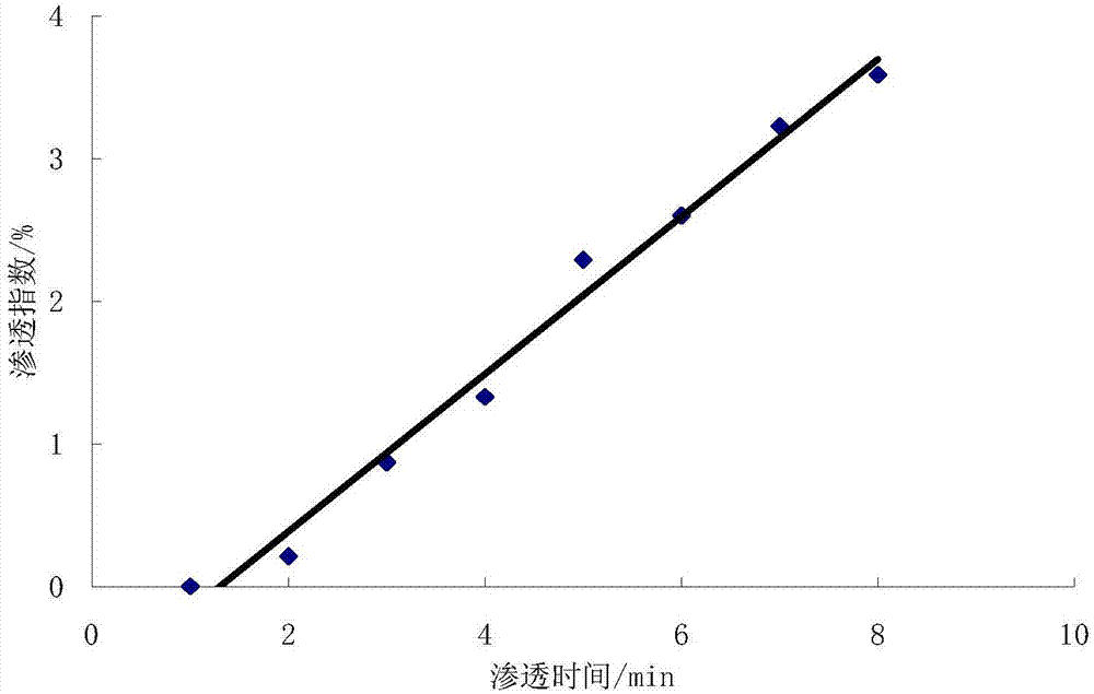 Determination method for permeability of paper-making reconstituted tobacco substrate coating liquid