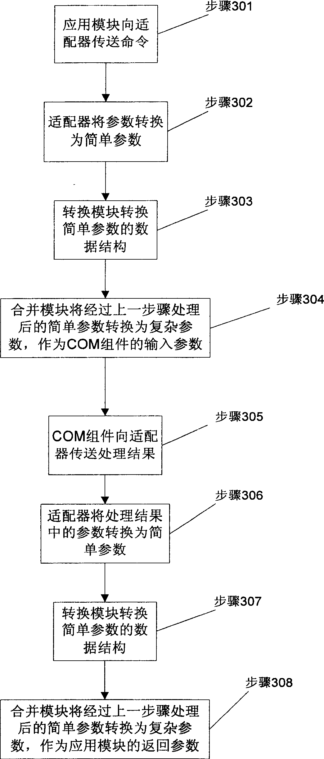 Process and device for transferring parameter between application module and COM component