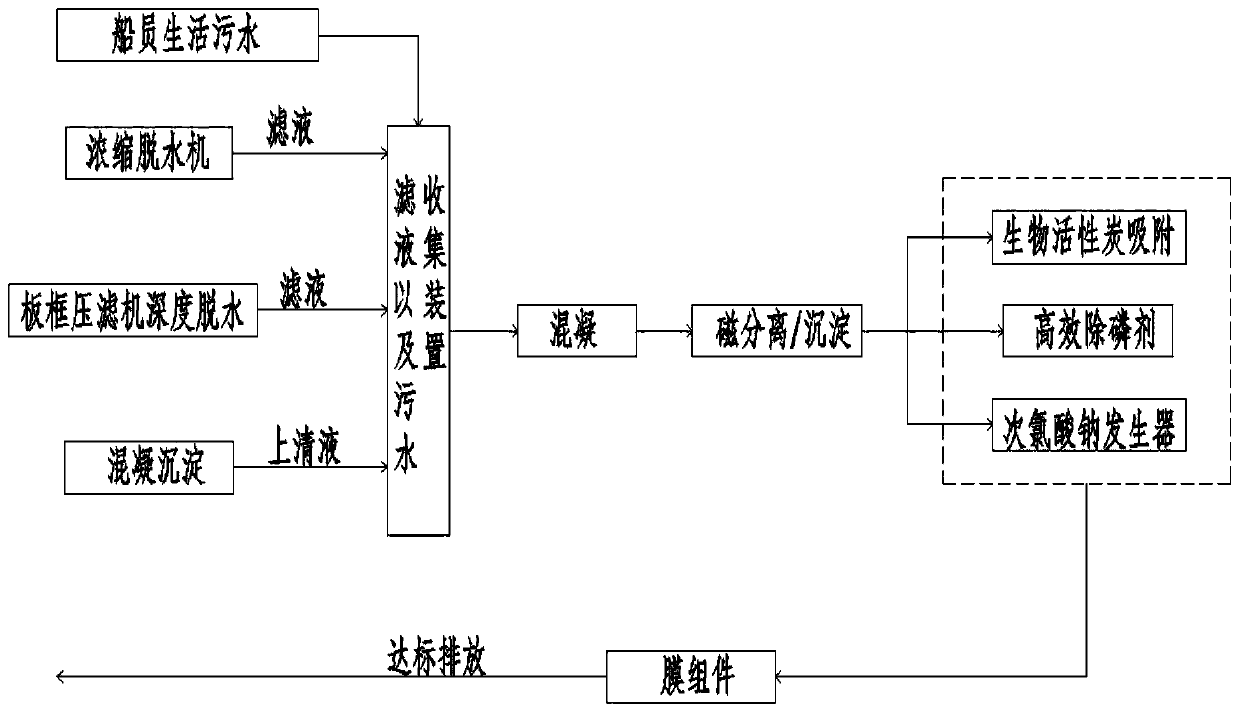 Residual water treatment system and method for dredging and water ecological restoration ships