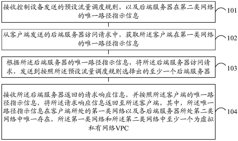 Network load balancing and control method and apparatus, and network interaction method and apparatus