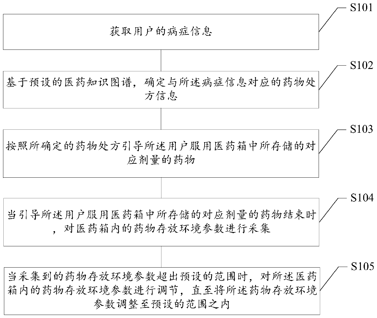 Medicine taking management method based on medical kit, readable storage medium and terminal