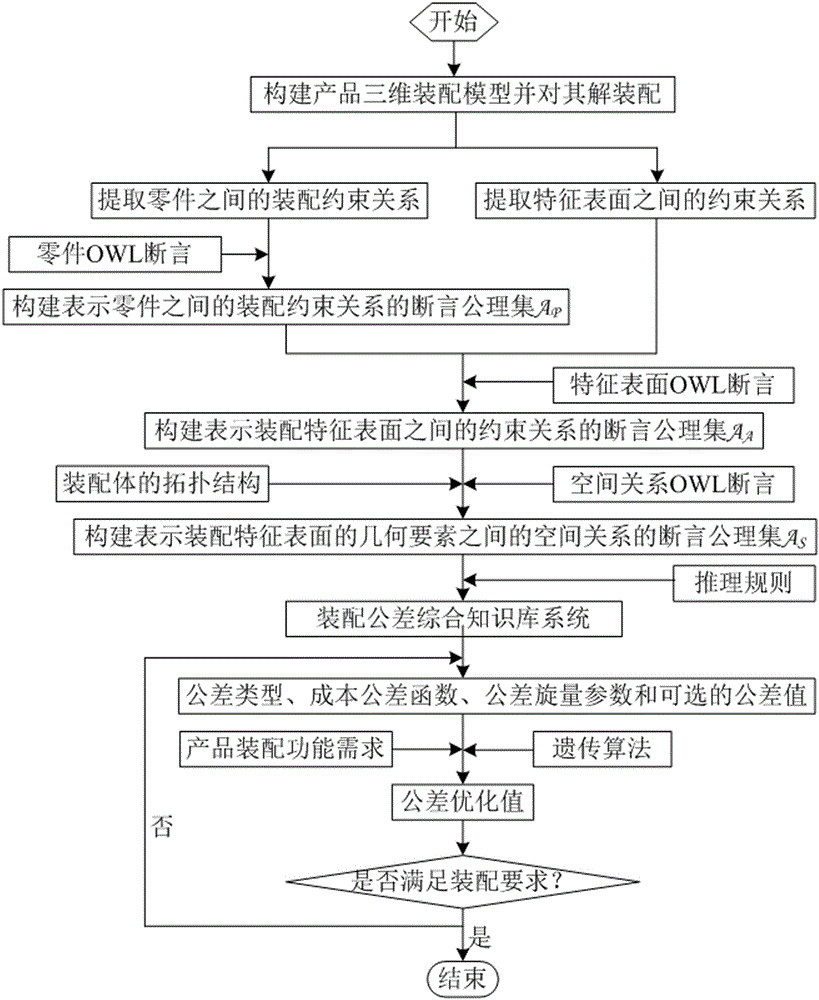 Automatic generation method for assembly tolerance synthesis of complex assembly body