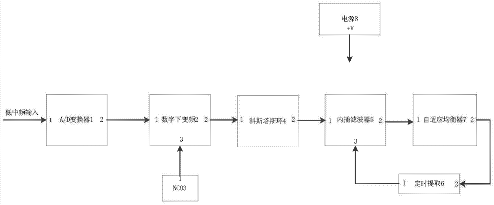 Demodulator Device Based on Adaptive Equalization and Frequency Calibration Function